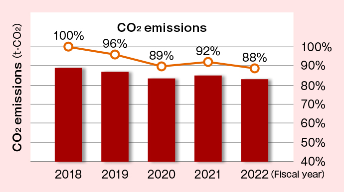 Reduction of CO2 emissions at Akasaka Intercity AIR