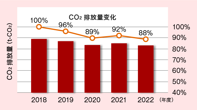 Akasaka Intercity AIR的CO2的减排量的变化