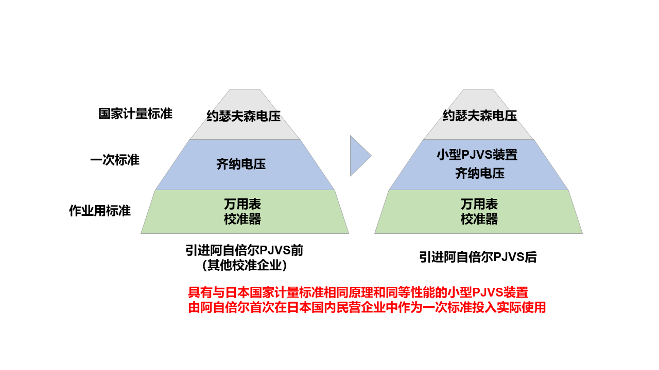 電圧標準装置