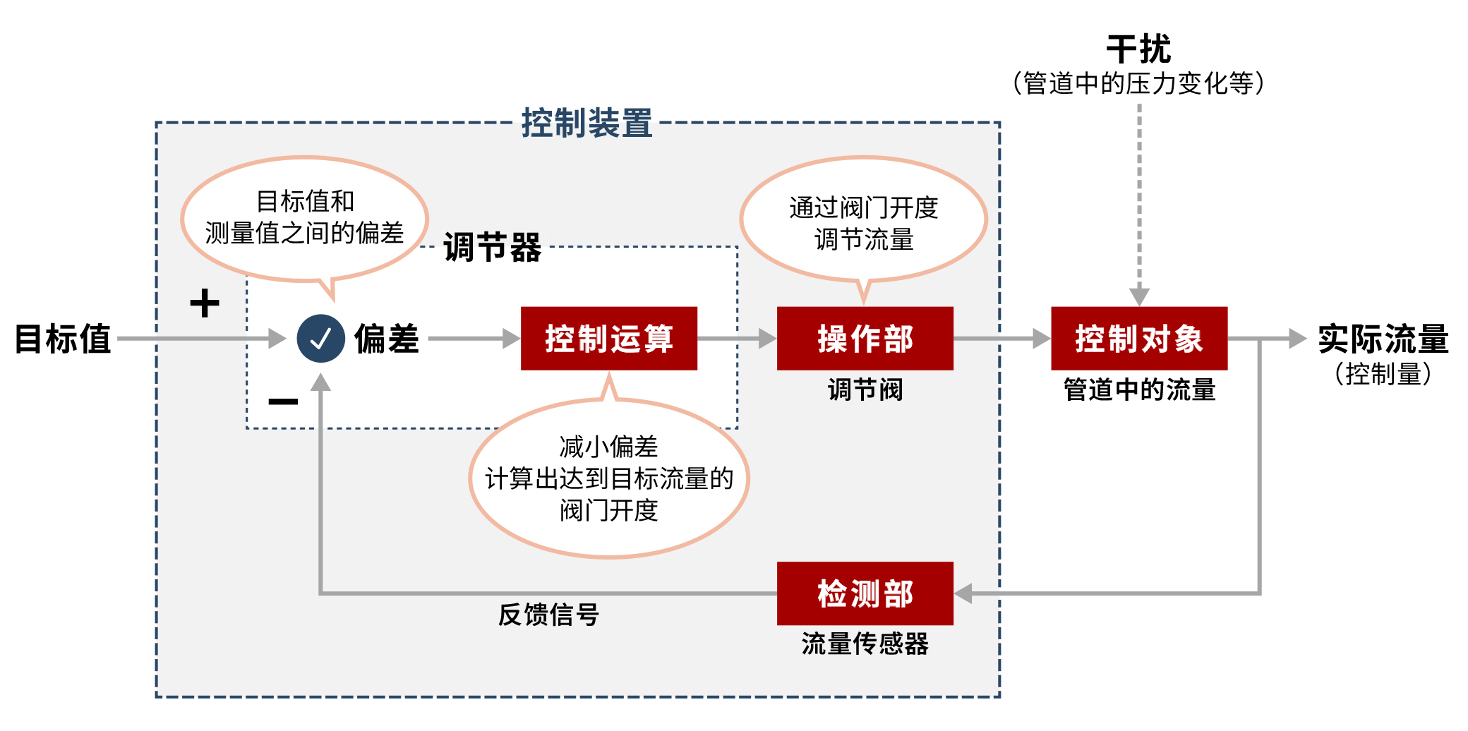 反馈控制的工作原理