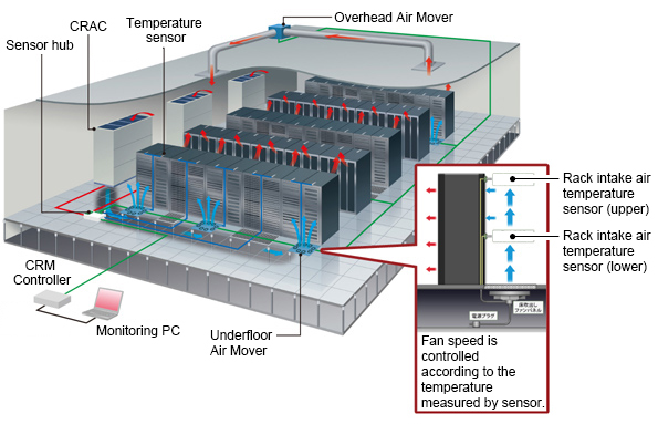 Data center environment solutions ensuring energy-efficiency and ...