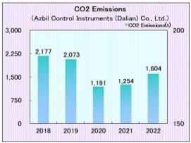 Azbil Control Instruments (Dalian) Co., Ltd.: CO2 emissions