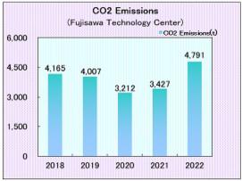 Fujisawa Technology Center: CO2 emissions