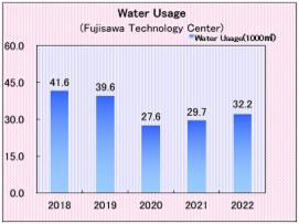 Fujisawa Technology Center: Water usage