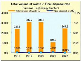 Fujisawa Technology Center: Total volume of waste