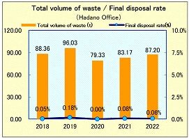 Hadano Factory: Total volume of waste