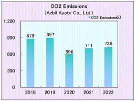 Azbil Kyoto Co., Ltd.: CO2 emissions