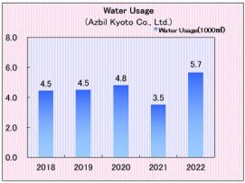 Azbil Kyoto Co., Ltd.: Water usage
