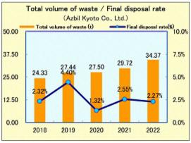 Azbil Kyoto Co., Ltd.: Total volume of waste