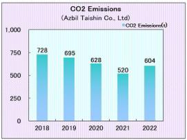 Azbil Taishin Co., Ltd.: CO2 emissions