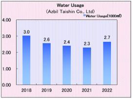 Azbil Taishin Co., Ltd.: Water usage