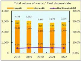 azbil Group: Total volume of waste