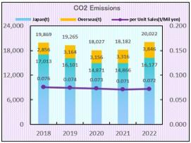 azbil Group: CO2 emissions