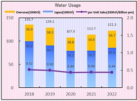azbil Group: Water usage