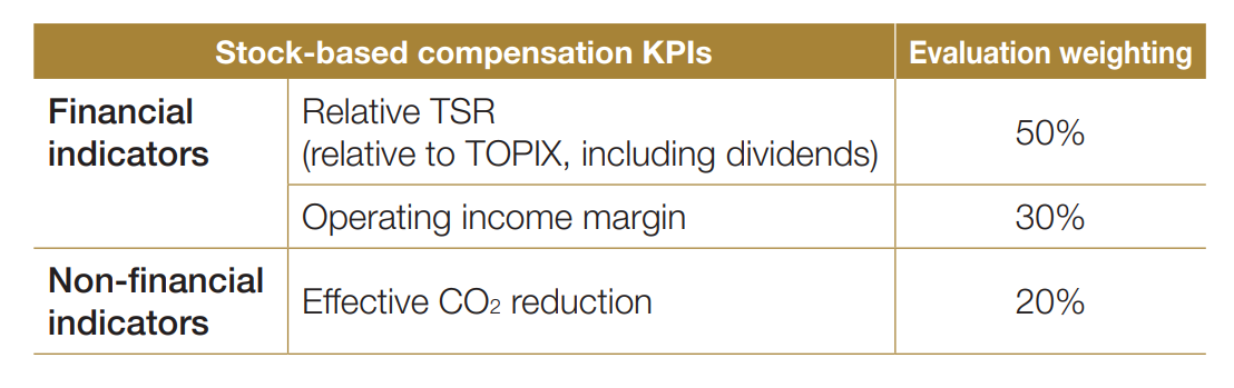 StockbasedcompensationKPIs.2023 