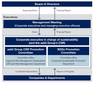 System to advance sustainability management