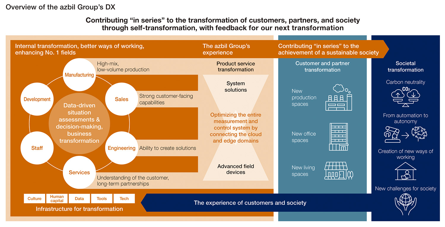 Overview of the azbil Group’s DX