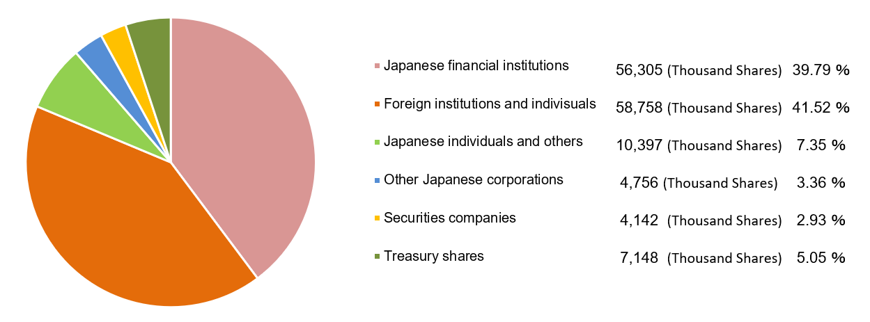 Composition of Shareholders