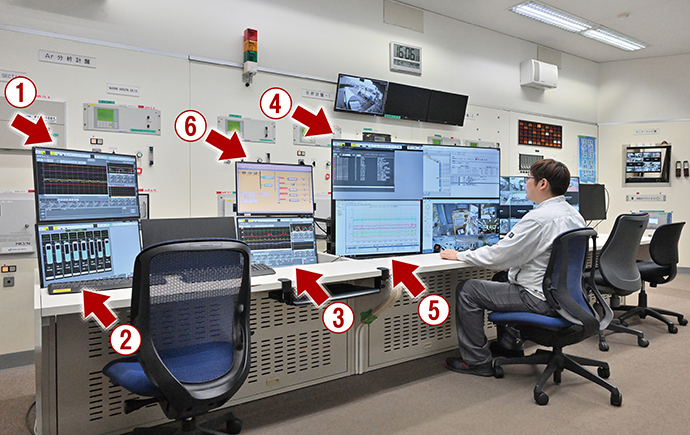中央監視室に設置されたDCSのHarmonas-DEO（①・②・③・④）とSORTiA-MPC（⑤）、Knowledge Power（⑥）のモニタ画面。