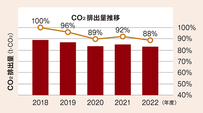 赤坂インターシティAIRにおけるCO2排出量削減の推移