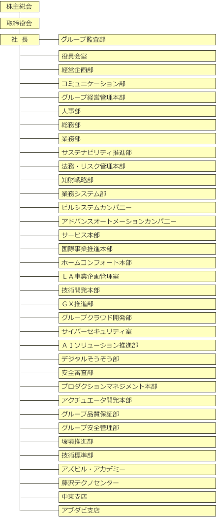 組織図