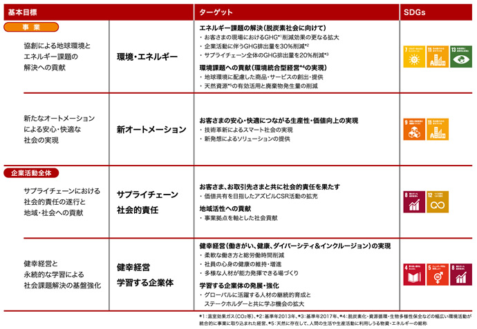 Azbilグループsdgs目標 Sdgsに対する取組み Csrの取組み アズビル株式会社 旧 株式会社 山武