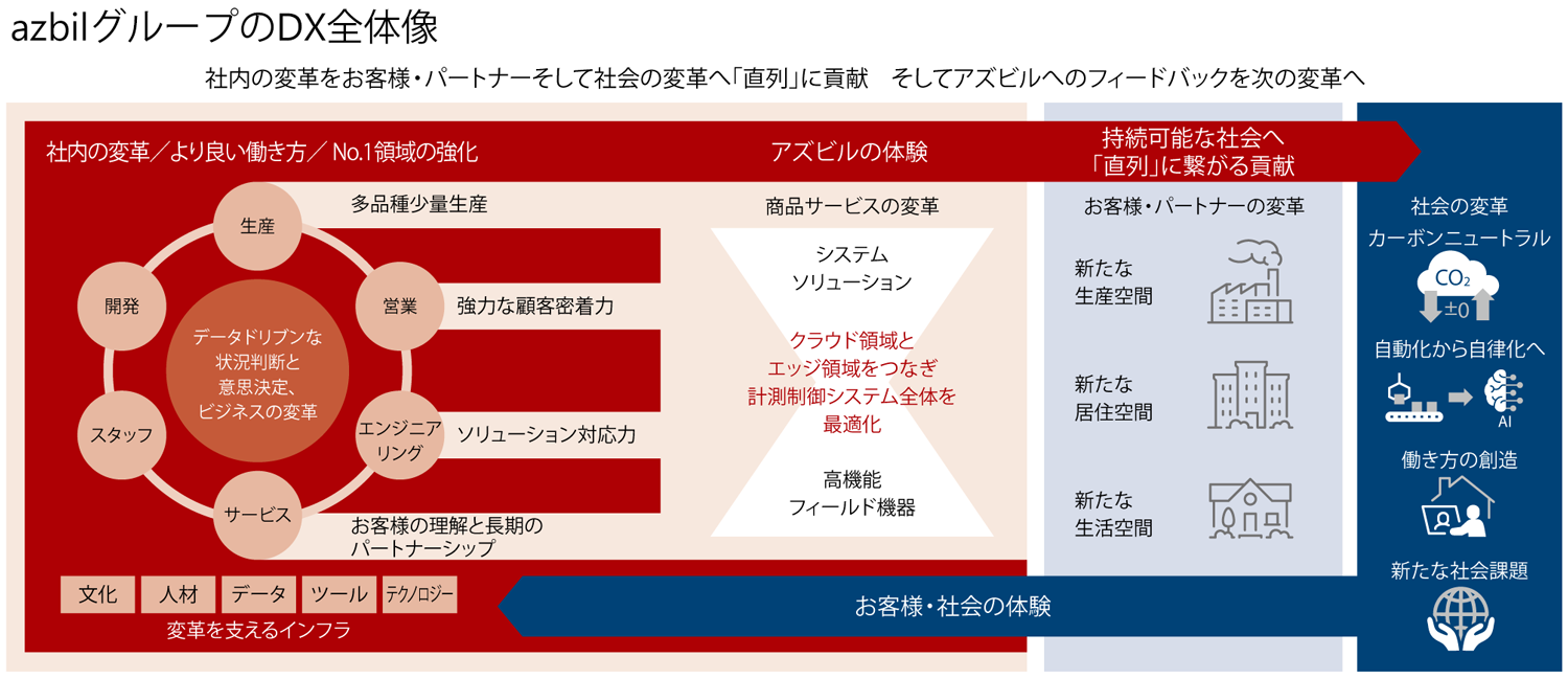 azbilグループのDX全体像：社内の変革をお客様・パートナーそして社会の変革へ「直列」に貢献 そしてazbilグループへのフィードバックを次の変革へ