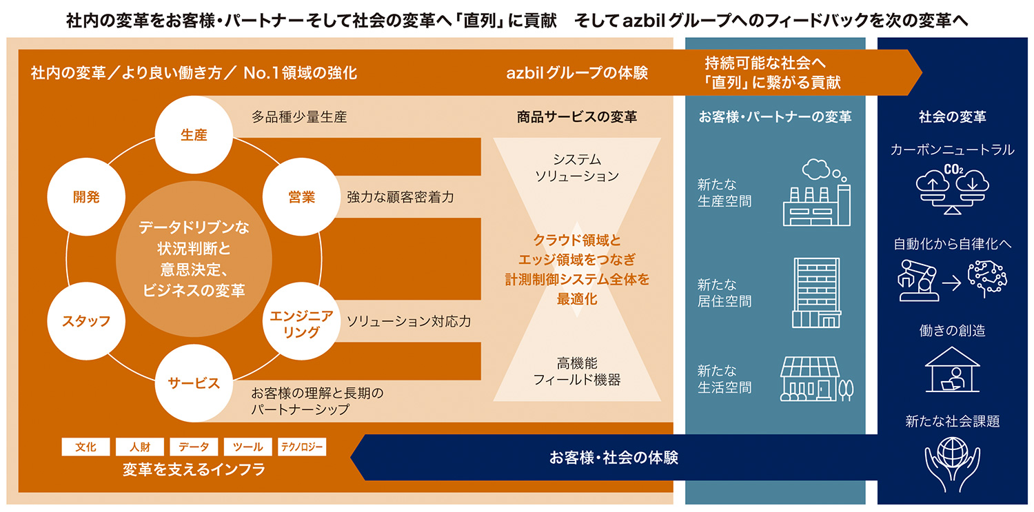 azbilグループのDX全体像：社内の変革をお客様・パートナーそして社会の変革へ「直列」に貢献 そしてazbilグループへのフィードバックを次の変革へ