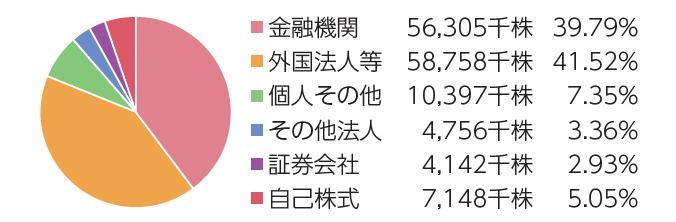 所有者別状況""