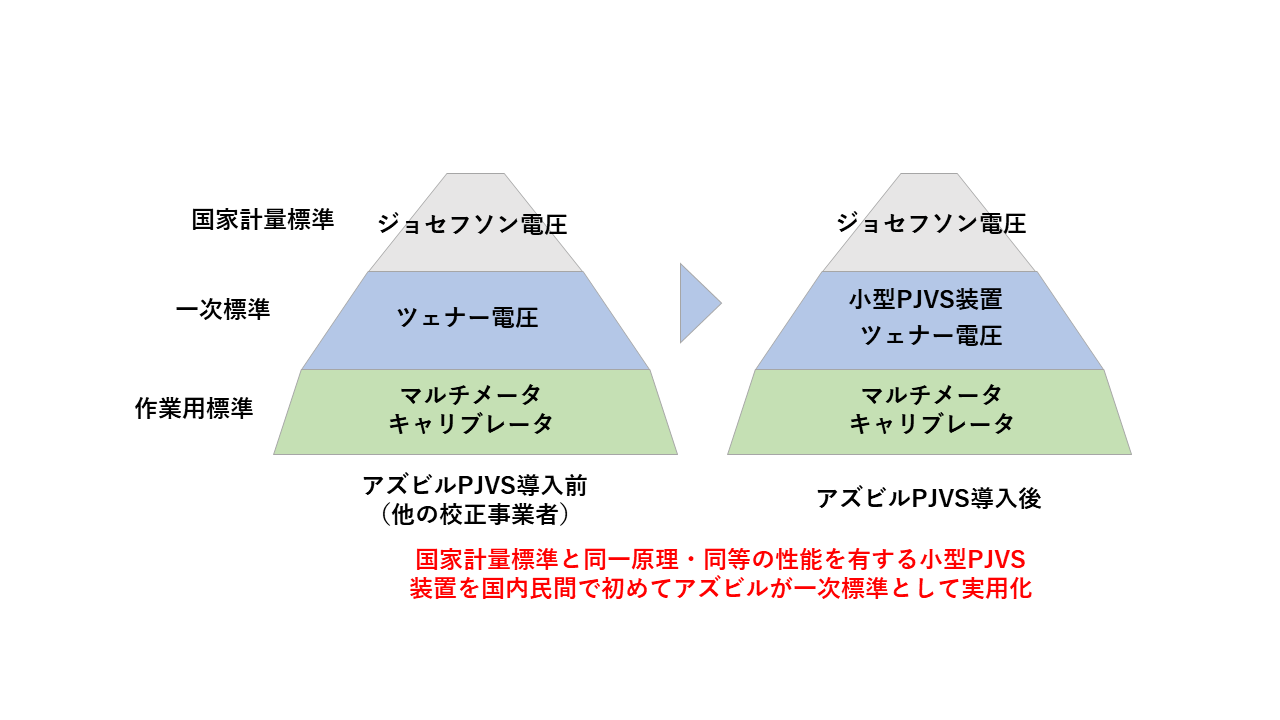 電圧標準装置