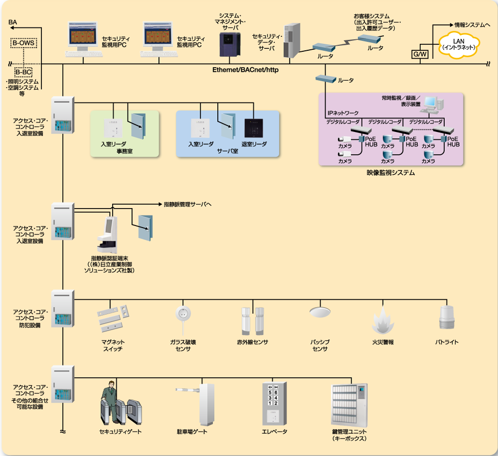 savic-net FX2 セキュリティ システム構成図