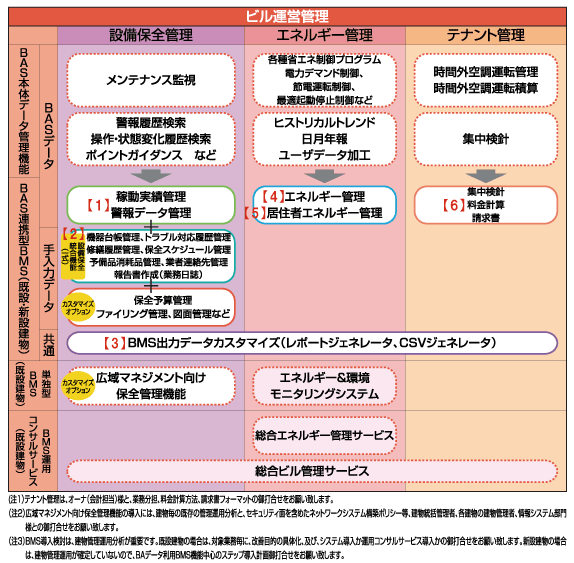 ビルマネジメントシステムの機能 ネットワークbaシステム Savic Net Fx2 アズビル株式会社 旧 株式会社 山武