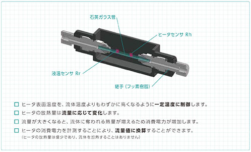 熱式微小液体流量計（形F7M） 30mL/min 検査成績書付属 アズビル（山武