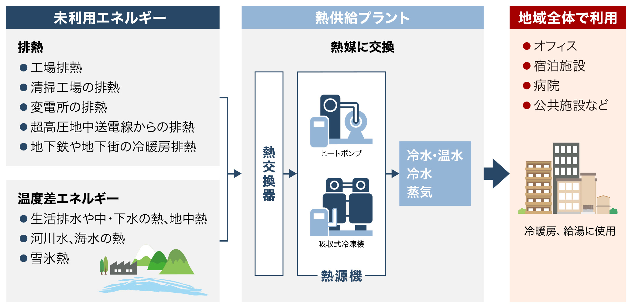 未利用エネルギーの活用概念