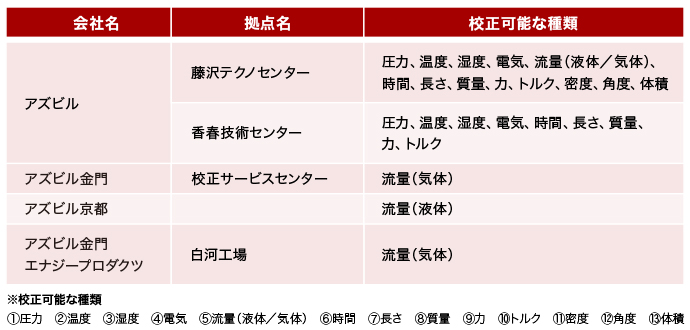 azbilグループの主な校正拠点と校正可能な種類