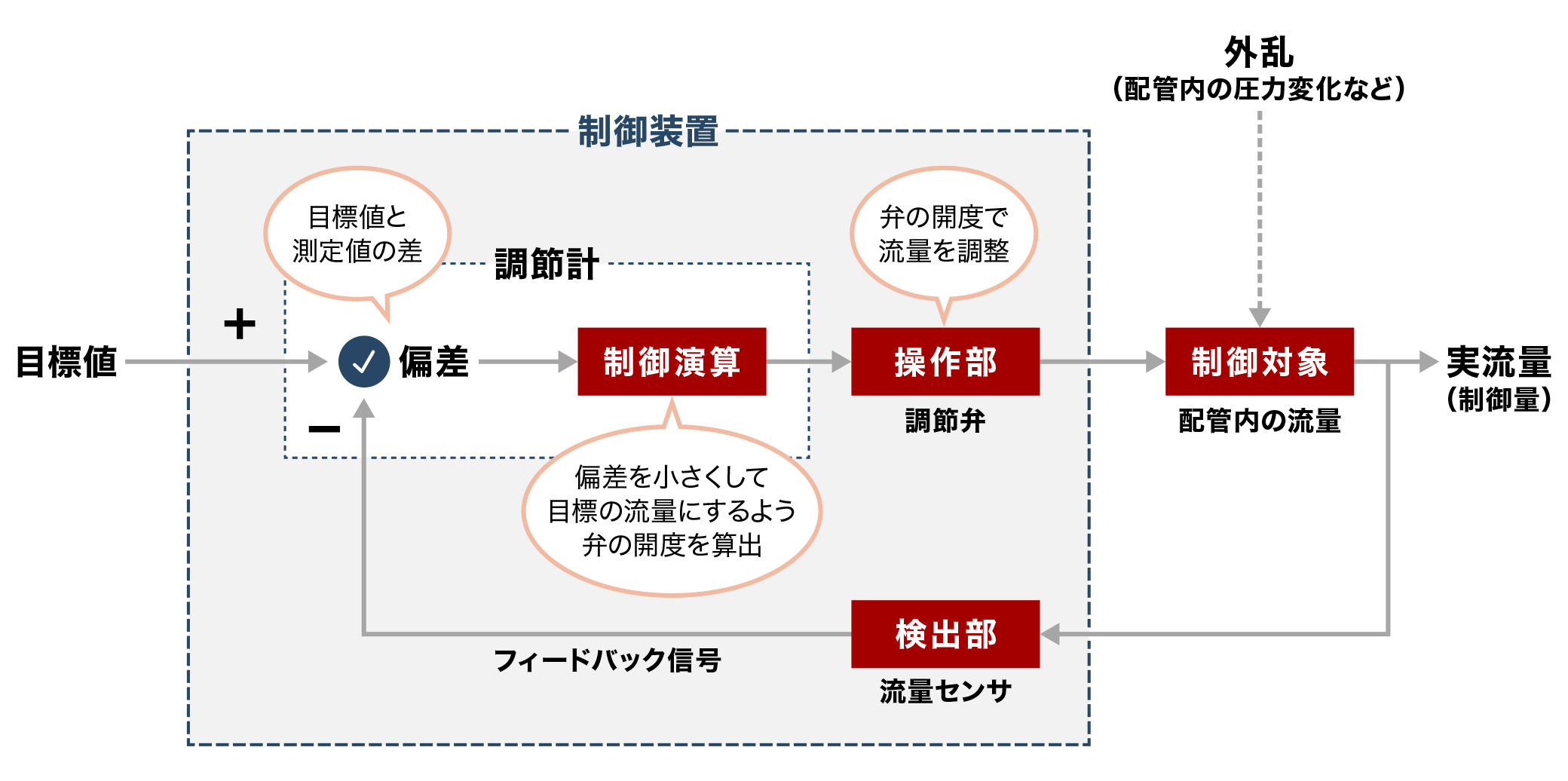 フィードバック制御系の仕組み