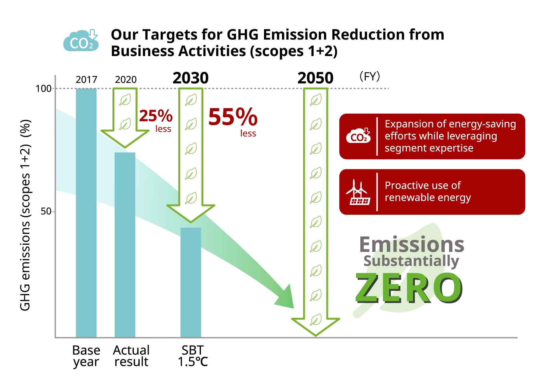 Azbil To Reduce Greenhouse Gas Emissions To 55 By 2030 From 2017 To Achieve Substantially Zero