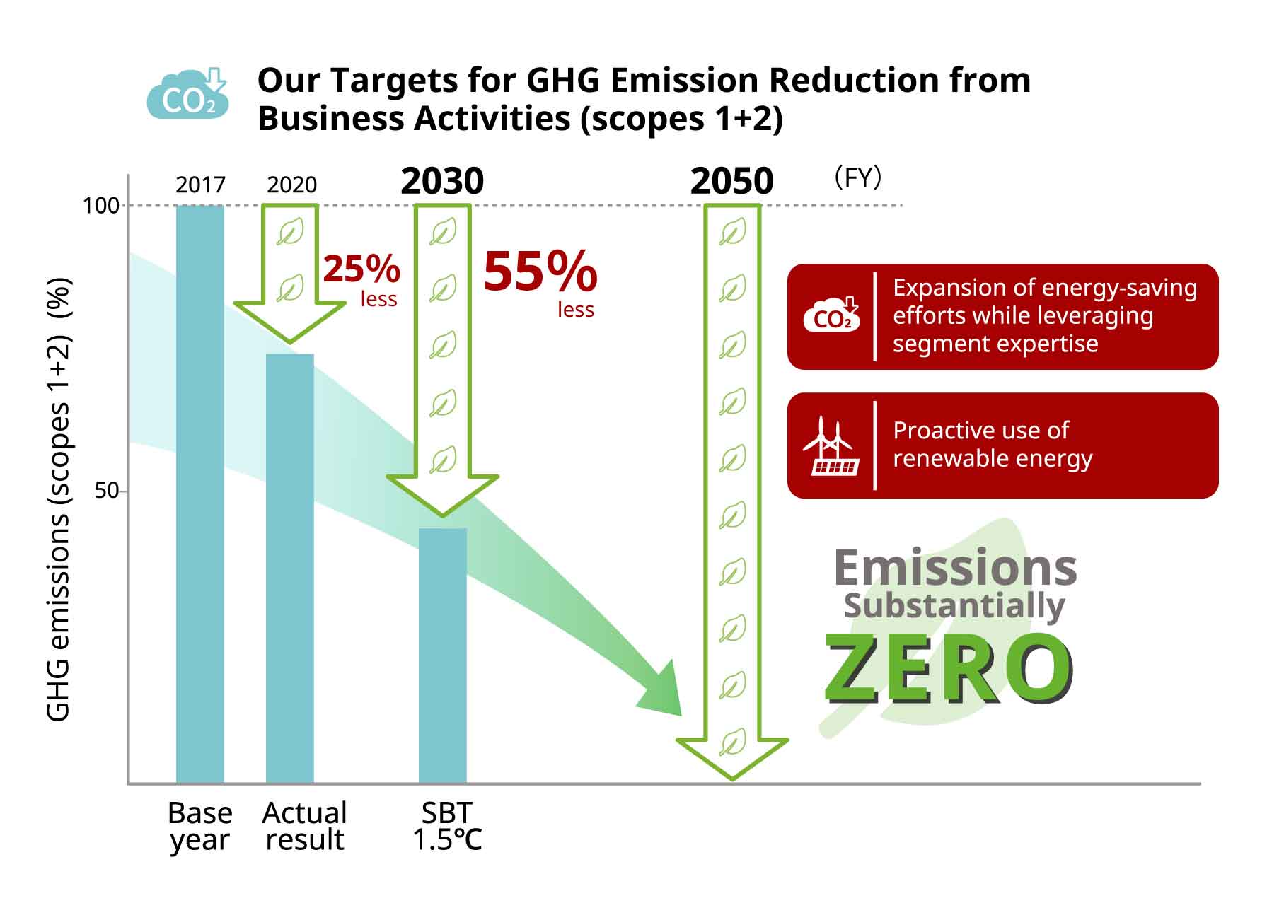 Azbil To Reduce Greenhouse Gas Emissions To 55 By 2030 From 2017 To 