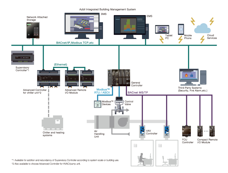 Azbil Integrated Building Management System