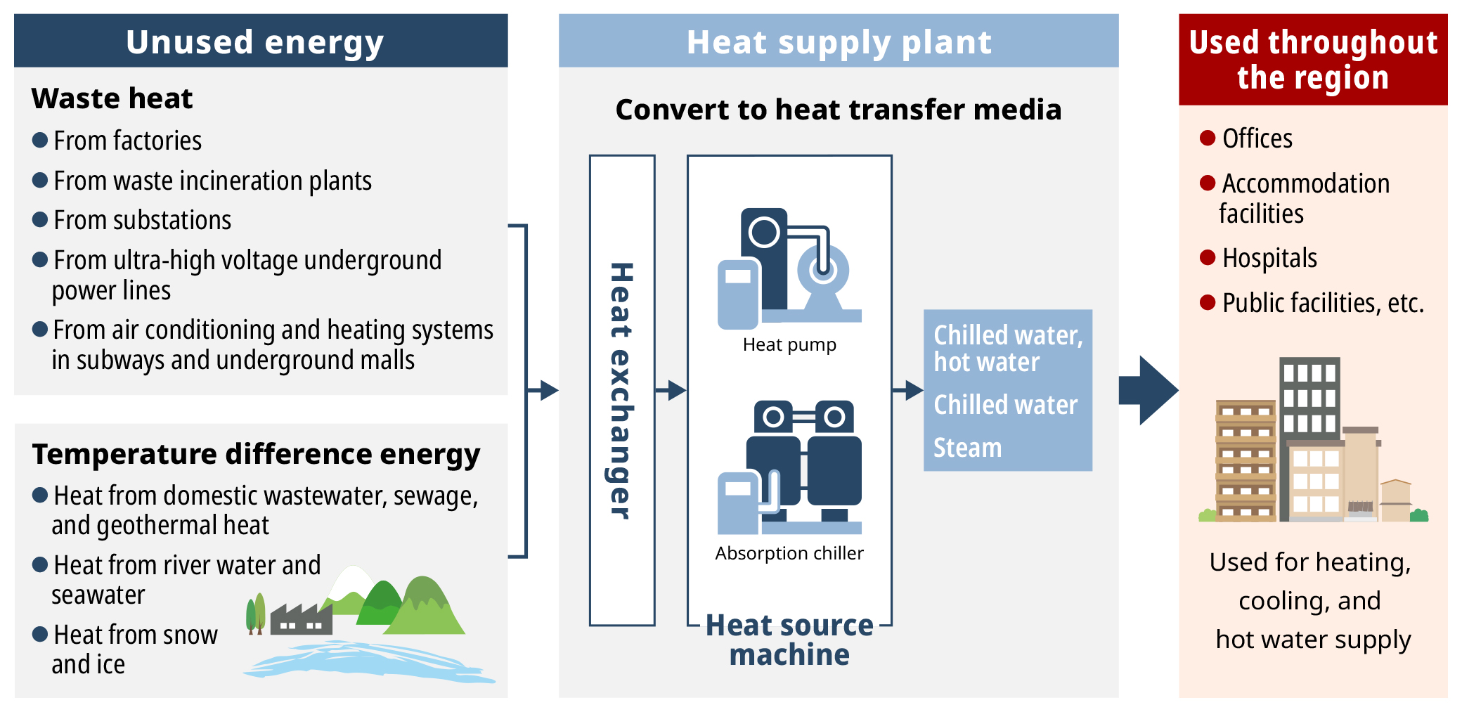 Concept of using unused energy