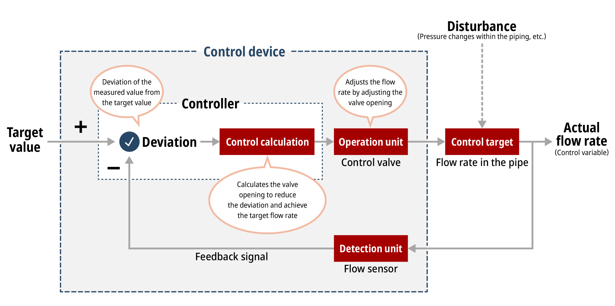 Feedback control system